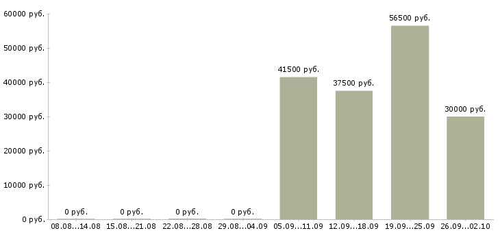 Вакансии бухгалтер заработной платы в Курске - Медиана зарплат бухгалтер заработной платы в Курске за 2 месяца
