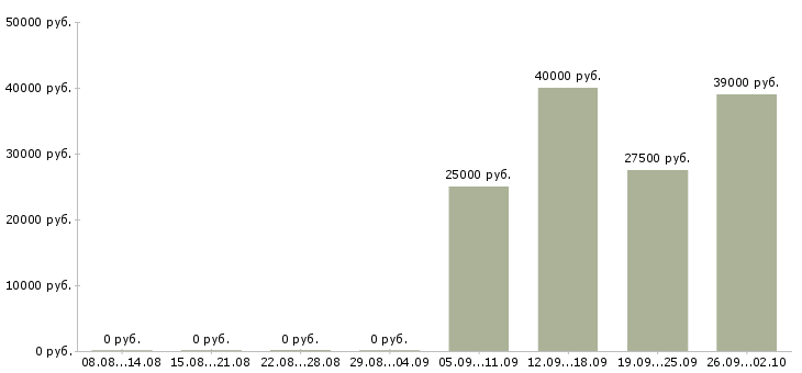 Вакансии бухгалтер заработной платы в Сочи - Медиана зарплат бухгалтер заработной платы в Сочи за 2 месяца
