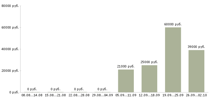 Вакансии бухгалтер по заработной плате в Оренбурге - Медиана зарплат бухгалтер по заработной плате в Оренбурге за 2 месяца