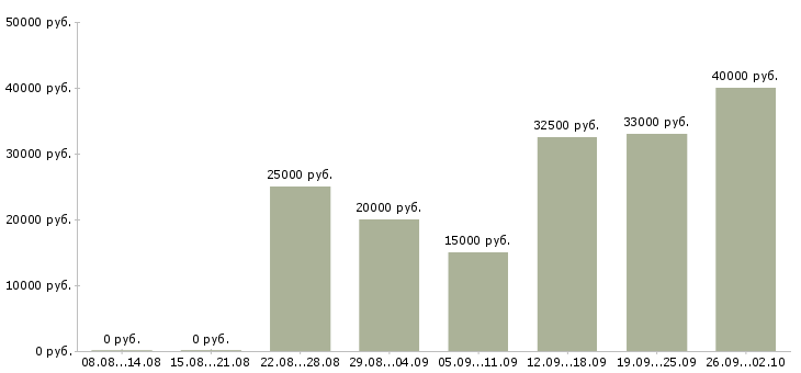 Вакансии в интернет проекте в Мурманске - Медиана зарплат в интернет проекте в Мурманске за 2 месяца