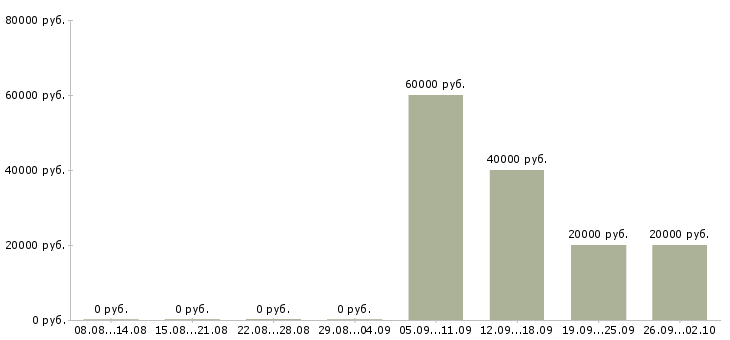 Вакансии ведущий кредитный специалист в Москве - Медиана зарплат ведущий кредитный специалист в Москве за 2 месяца