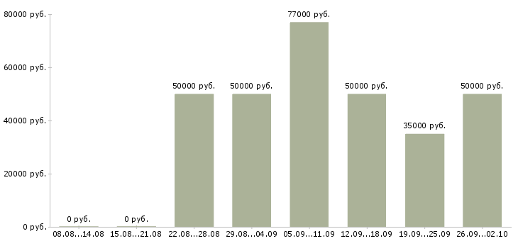 Вакансии водители на самосвалы в Москве - Медиана зарплат водители на самосвалы в Москве за 2 месяца