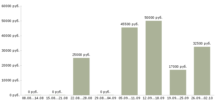 Вакансии водитель доставки в Саратове - Медиана зарплат водитель доставки в Саратове за 2 месяца