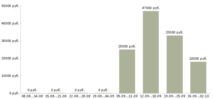 Вакансии водитель с торговым представителем в Кирове - Медиана зарплат водитель с торговым представителем в Кирове за 2 месяца