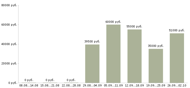 Вакансии грузчик график работы 2 2 в Волгограде - Медиана зарплат грузчик график работы 2 2 в Волгограде за 2 месяца