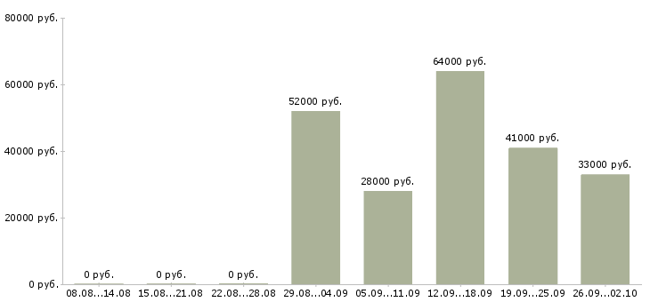 Вакансии грузчик склада вахта в Брянске - Медиана зарплат грузчик склада вахта в Брянске за 2 месяца