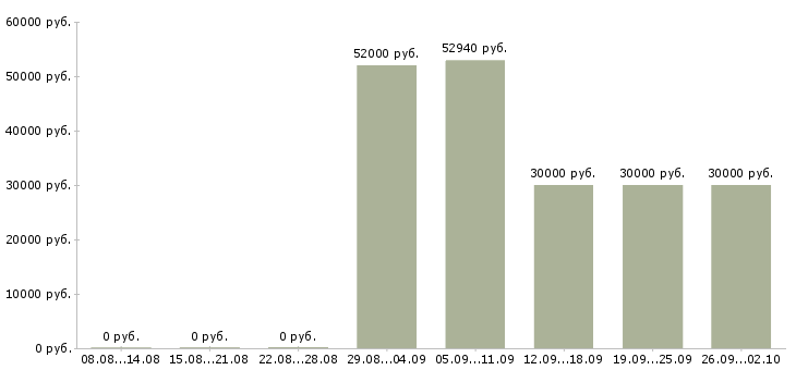 Вакансии грузчик склада вахта в Воронеже - Медиана зарплат грузчик склада вахта в Воронеже за 2 месяца