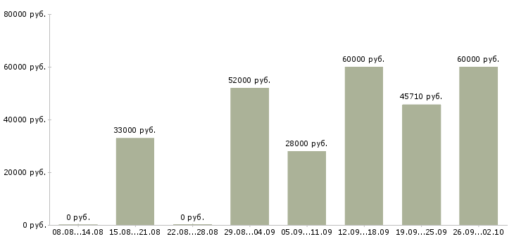 Вакансии грузчик склады в Брянске - Медиана зарплат грузчик склады в Брянске за 2 месяца