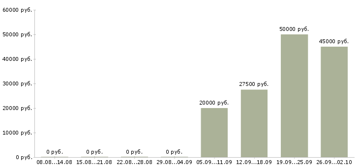 Вакансии директор по развитию продаж в Уфе - Медиана зарплат директор по развитию продаж в Уфе за 2 месяца