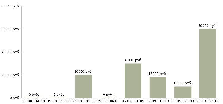 Вакансии дистанционная работа в Иркутске - Медиана зарплат дистанционная работа в Иркутске за 2 месяца