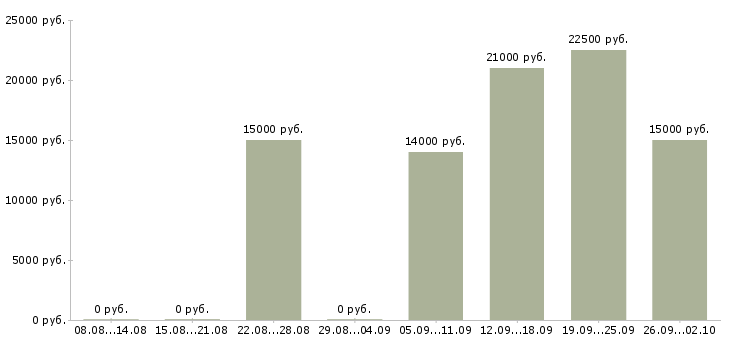 Вакансии дистанционно на дому в Новосибирске - Медиана зарплат дистанционно на дому в Новосибирске за 2 месяца
