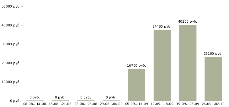 Вакансии дома для каждого в Кемерово - Медиана зарплат дома для каждого в Кемерово за 2 месяца