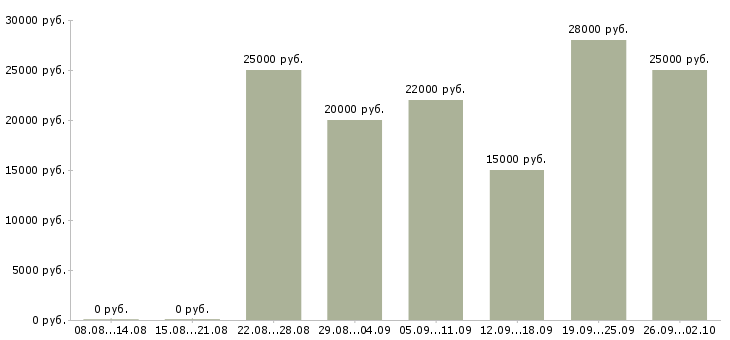 Вакансии доход дома в Белгороде - Медиана зарплат доход дома в Белгороде за 2 месяца