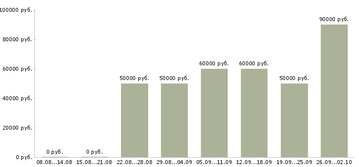 Вакансии замерщик окон в Москве - Медиана зарплат замерщик окон в Москве за 2 месяца