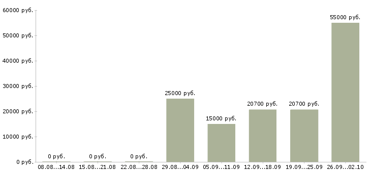 Вакансии и подработка на дому в Оренбурге - Медиана зарплат и подработка на дому в Оренбурге за 2 месяца