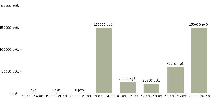 Вакансии инженер проектов в Уфе - Медиана зарплат инженер проектов в Уфе за 2 месяца