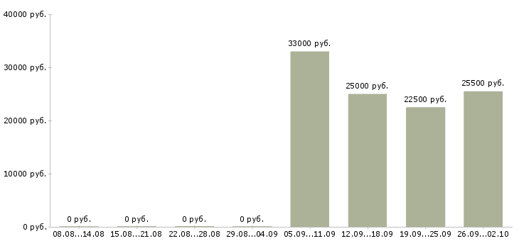Вакансии кассир консультант в Обнинске - Медиана зарплат кассир консультант в Обнинске за 2 месяца