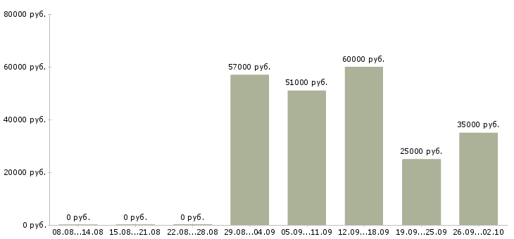 Вакансии кассир на вахту в Кирове - Медиана зарплат кассир на вахту в Кирове за 2 месяца