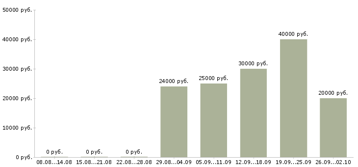Вакансии коммерческий менеджер Удмуртия - Медиана зарплат коммерческий менеджер Удмуртия за 2 месяца