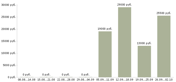Вакансии консультант на пк в Раменском - Медиана зарплат консультант на пк в Раменском за 2 месяца