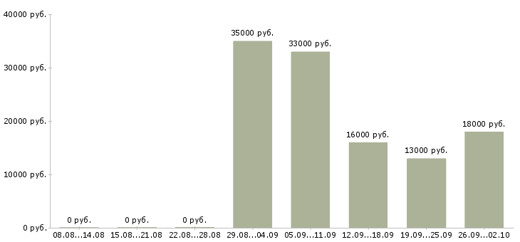 Вакансии консультант по продажам Орехово-зуево - Медиана зарплат консультант по продажам Орехово-зуево за 2 месяца