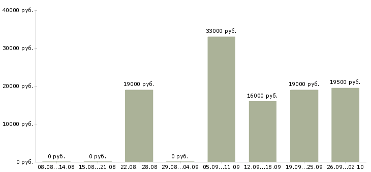 Вакансии консультант по продажам в Обнинске - Медиана зарплат консультант по продажам в Обнинске за 2 месяца