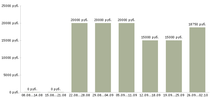 Вакансии консультантом в интернете в Кирове - Медиана зарплат консультантом в интернете в Кирове за 2 месяца