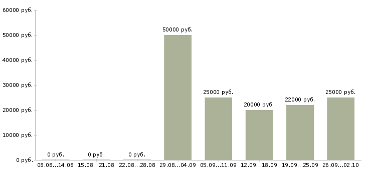 Вакансии консультанты для продаж в Саратове - Медиана зарплат консультанты для продаж в Саратове за 2 месяца