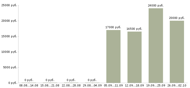 Вакансии менеджер без опыта работы в Саратове - Медиана зарплат менеджер без опыта работы в Саратове за 2 месяца