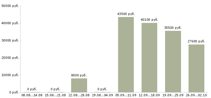 Вакансии менеджер для работы с персоналом в Кемерово - Медиана зарплат менеджер для работы с персоналом в Кемерово за 2 месяца