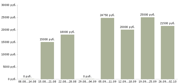 Вакансии менеджер интернет рекламы Татарстан - Медиана зарплат менеджер интернет рекламы Татарстан за 2 месяца