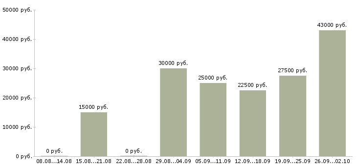 Вакансии менеджер на прием заказов Татарстан - Медиана зарплат менеджер на прием заказов Татарстан за 2 месяца