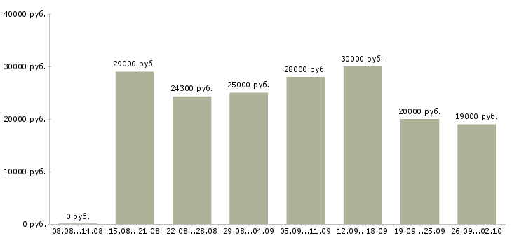 Вакансии менеджер организации в Иваново - Медиана зарплат менеджер организации в Иваново за 2 месяца