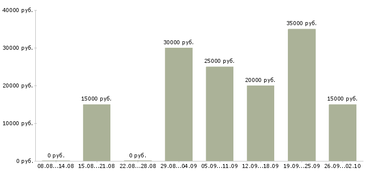 Вакансии менеджер по договорам Набережные челны - Медиана зарплат менеджер по договорам Набережные челны за 2 месяца