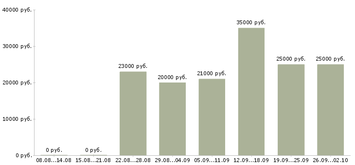 Вакансии менеджер по звонкам в Ставрополе - Медиана зарплат менеджер по звонкам в Ставрополе за 2 месяца