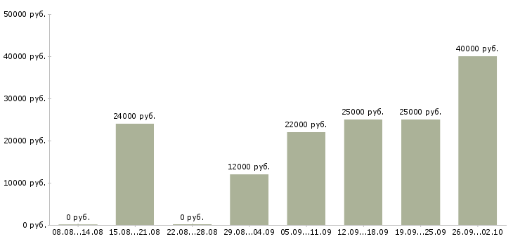 Вакансии менеджер по контролю в Кирове - Медиана зарплат менеджер по контролю в Кирове за 2 месяца