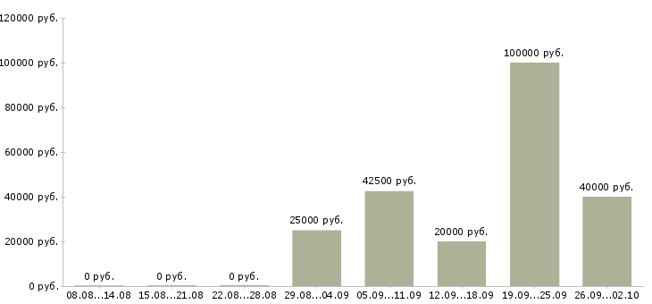 Вакансии менеджер по организации продаж в Перми - Медиана зарплат менеджер по организации продаж в Перми за 2 месяца