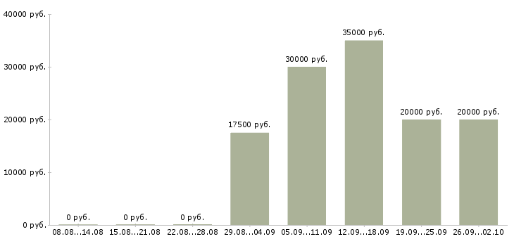 Вакансии менеджер по привлечению Чувашия - Медиана зарплат менеджер по привлечению Чувашия за 2 месяца