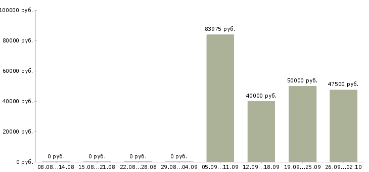 Вакансии менеджер по привлечению в Сочи - Медиана зарплат менеджер по привлечению в Сочи за 2 месяца