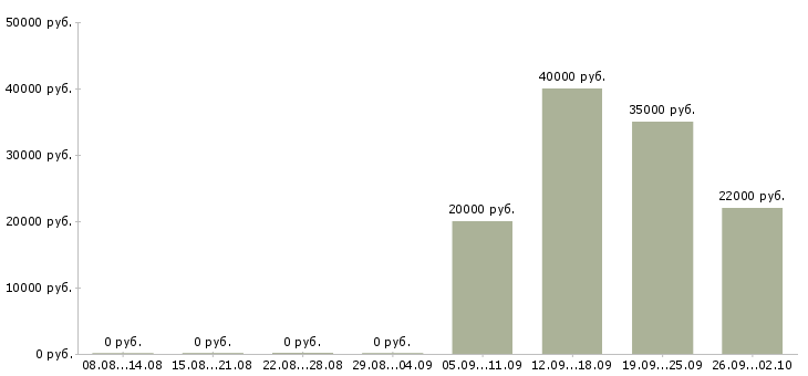 Вакансии менеджер по привлечению в Туле - Медиана зарплат менеджер по привлечению в Туле за 2 месяца