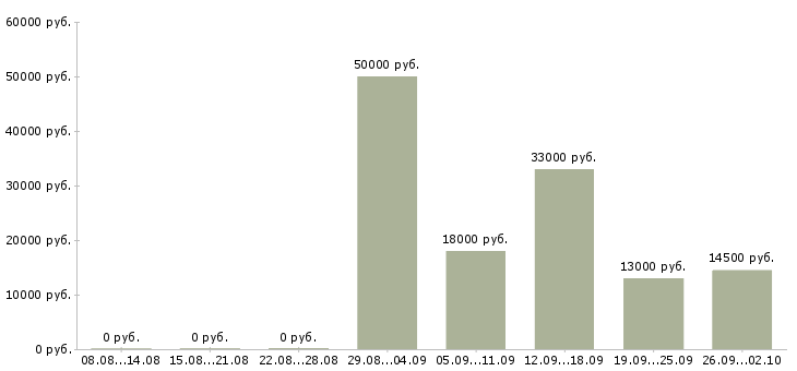 Вакансии менеджер по продажам в компанию в Серпухове - Медиана зарплат менеджер по продажам в компанию в Серпухове за 2 месяца