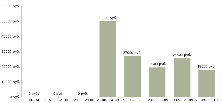 Вакансии менеджер по продажам в офисе в Пятигорске - Медиана зарплат менеджер по продажам в офисе в Пятигорске за 2 месяца