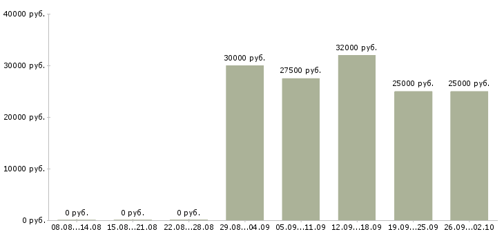 Вакансии менеджер по продажам по телефону в Брянске - Медиана зарплат менеджер по продажам по телефону в Брянске за 2 месяца