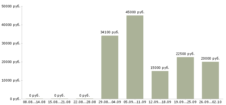 Вакансии менеджер по продукции в Ижевске - Медиана зарплат менеджер по продукции в Ижевске за 2 месяца