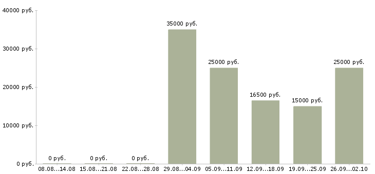 Вакансии менеджер по работе с партнерами в Саратове - Медиана зарплат менеджер по работе с партнерами в Саратове за 2 месяца