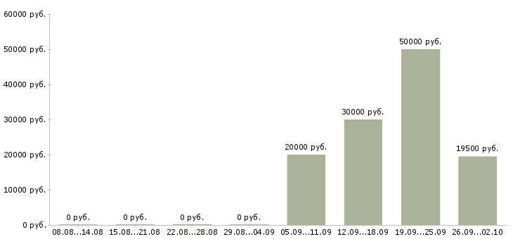 Вакансии менеджер подбора Удмуртия - Медиана зарплат менеджер подбора Удмуртия за 2 месяца