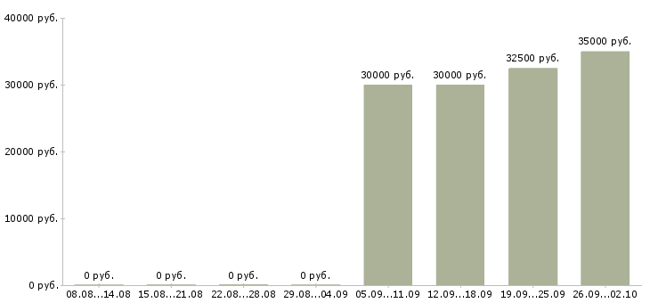Вакансии менеджер розничных продаж в Казани - Медиана зарплат менеджер розничных продаж в Казани за 2 месяца