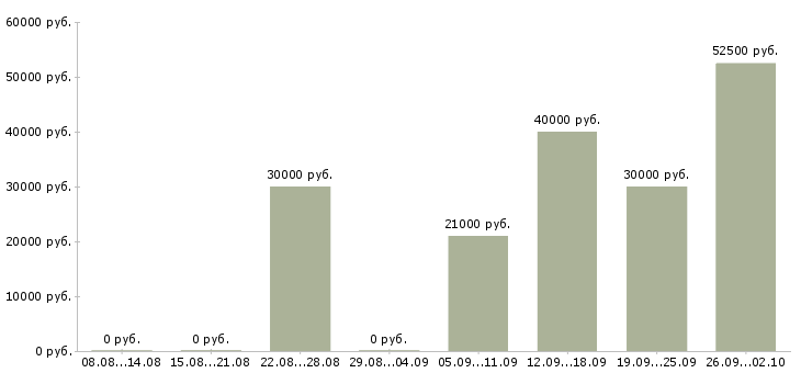 Вакансии менеджеры для работы на дому в Туле - Медиана зарплат менеджеры для работы на дому в Туле за 2 месяца