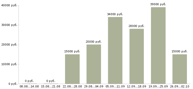 Вакансии на дому в сети в Владивостоке - Медиана зарплат на дому в сети в Владивостоке за 2 месяца