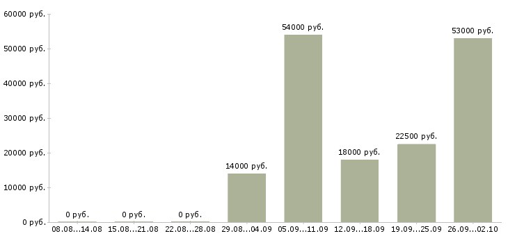 Вакансии оператор на телефон в офис Нижний новгород - Медиана зарплат оператор на телефон в офис Нижний новгород за 2 месяца